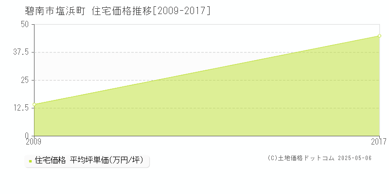 塩浜町(碧南市)の住宅価格推移グラフ(坪単価)[2009-2017年]