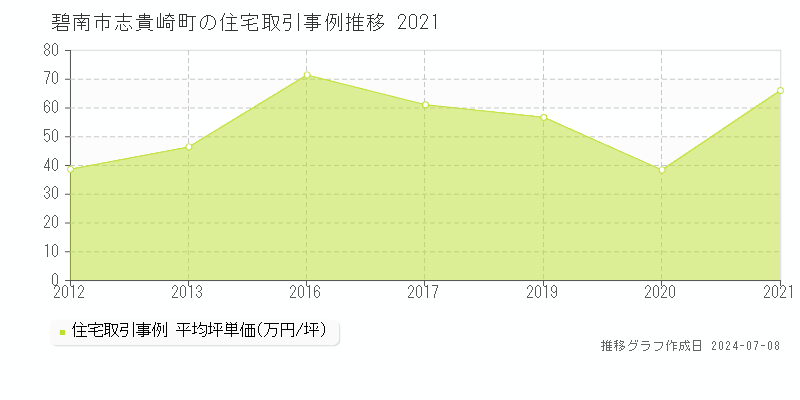 碧南市志貴崎町の住宅取引事例推移グラフ 