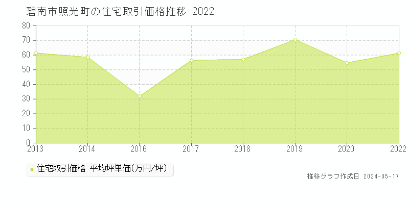 碧南市照光町の住宅価格推移グラフ 