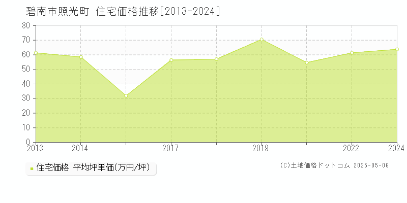 照光町(碧南市)の住宅価格推移グラフ(坪単価)[2013-2024年]