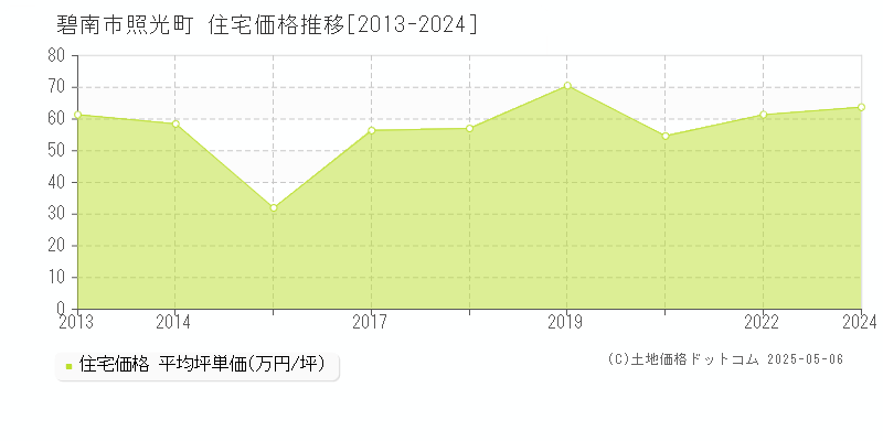 碧南市照光町の住宅価格推移グラフ 