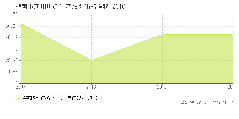 碧南市新川町の住宅価格推移グラフ 