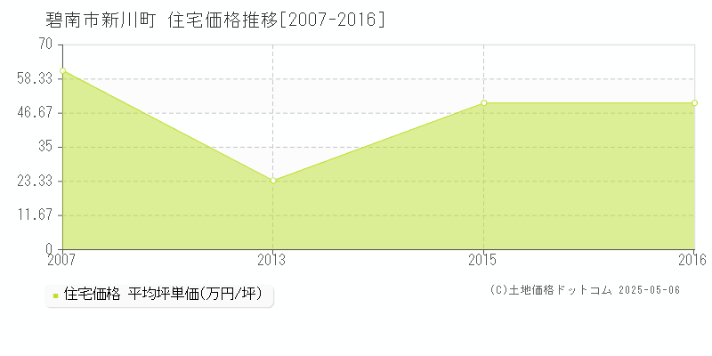新川町(碧南市)の住宅価格推移グラフ(坪単価)[2007-2016年]