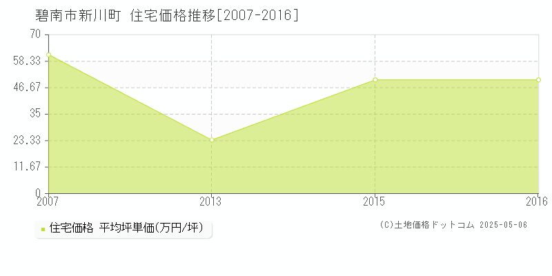 碧南市新川町の住宅価格推移グラフ 