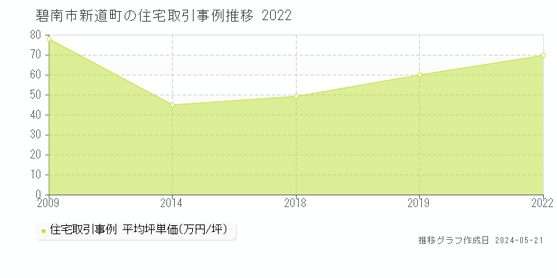 碧南市新道町の住宅価格推移グラフ 