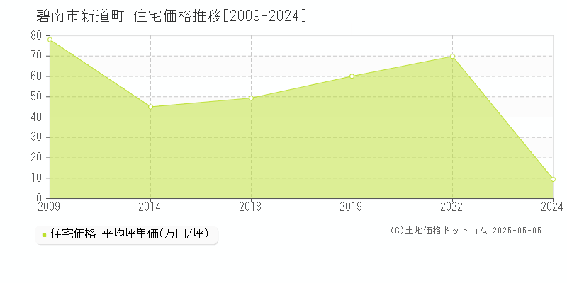 新道町(碧南市)の住宅価格推移グラフ(坪単価)[2009-2024年]
