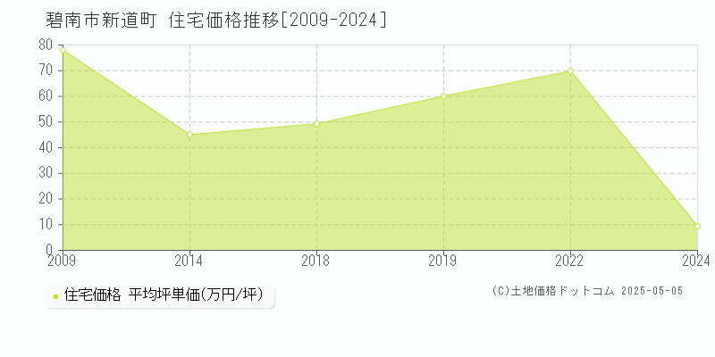 碧南市新道町の住宅価格推移グラフ 