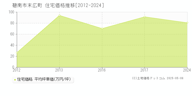末広町(碧南市)の住宅価格推移グラフ(坪単価)[2012-2024年]
