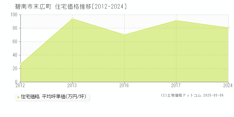 碧南市末広町の住宅取引価格推移グラフ 