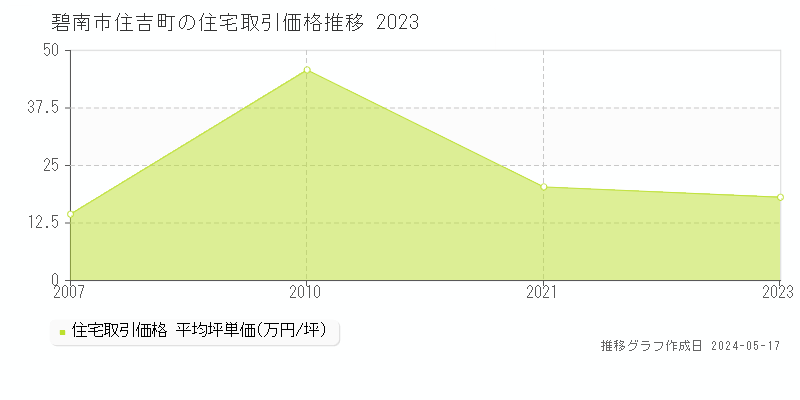 碧南市住吉町の住宅価格推移グラフ 