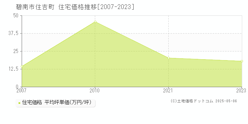 住吉町(碧南市)の住宅価格推移グラフ(坪単価)[2007-2023年]
