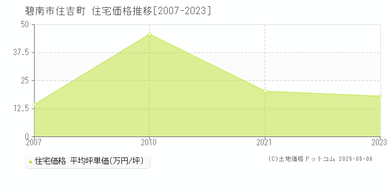 碧南市住吉町の住宅価格推移グラフ 