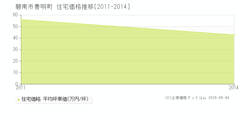 善明町(碧南市)の住宅価格推移グラフ(坪単価)[2011-2014年]