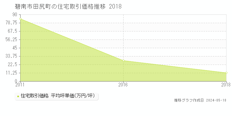 碧南市田尻町の住宅取引事例推移グラフ 