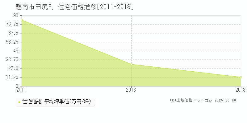 田尻町(碧南市)の住宅価格推移グラフ(坪単価)[2011-2018年]