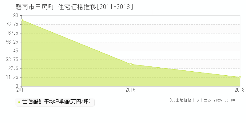 碧南市田尻町の住宅取引事例推移グラフ 