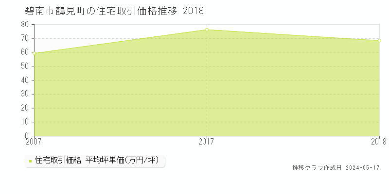 碧南市鶴見町の住宅取引事例推移グラフ 