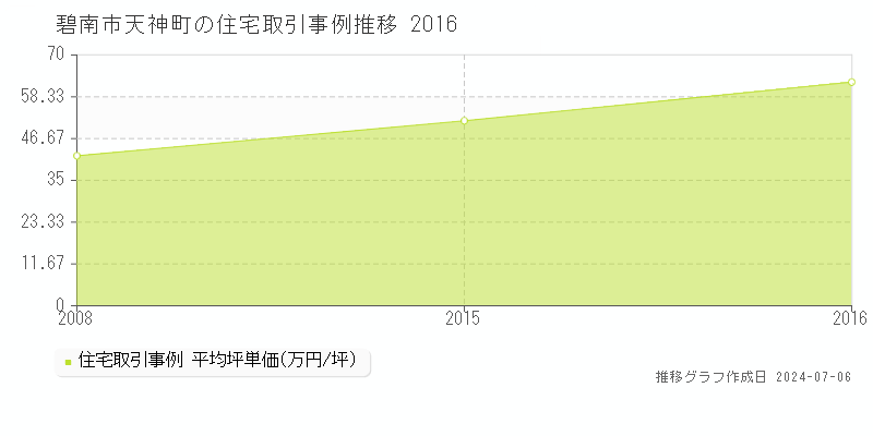 碧南市天神町の住宅取引事例推移グラフ 