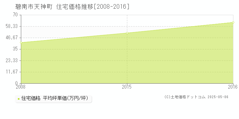 天神町(碧南市)の住宅価格推移グラフ(坪単価)[2008-2016年]