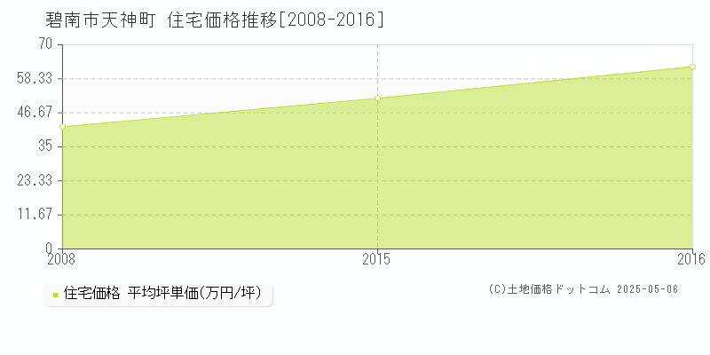 碧南市天神町の住宅価格推移グラフ 