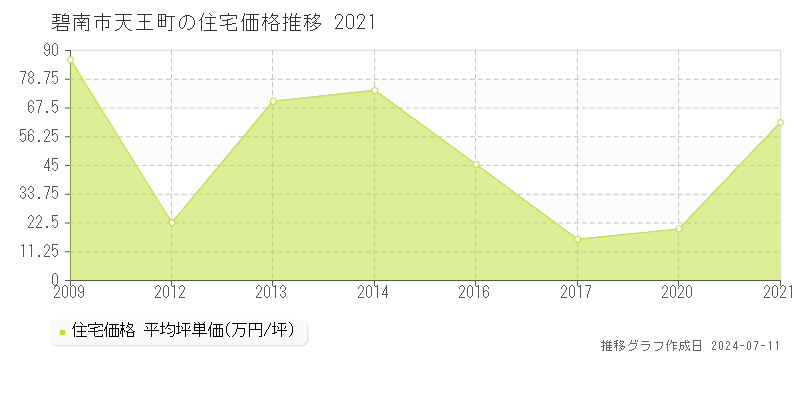 碧南市天王町の住宅価格推移グラフ 