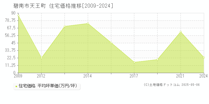 天王町(碧南市)の住宅価格推移グラフ(坪単価)[2009-2024年]