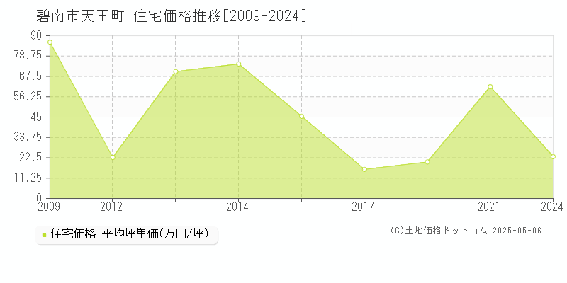 碧南市天王町の住宅価格推移グラフ 