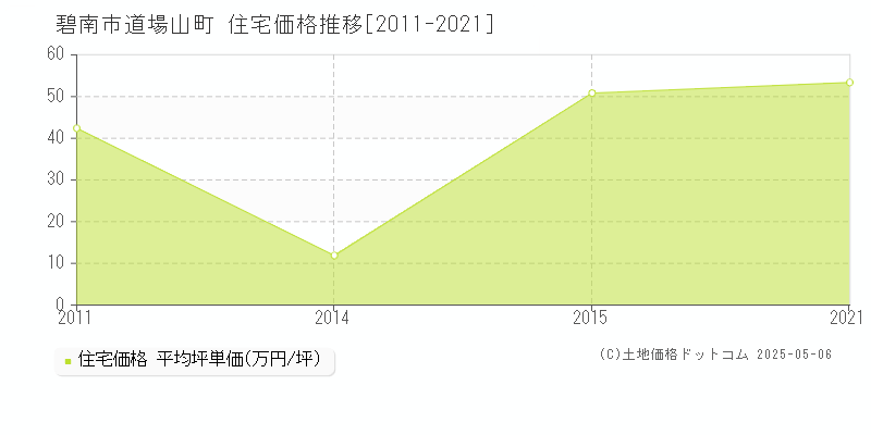 道場山町(碧南市)の住宅価格推移グラフ(坪単価)[2011-2021年]