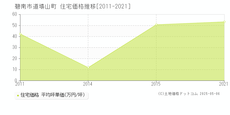 碧南市道場山町の住宅価格推移グラフ 