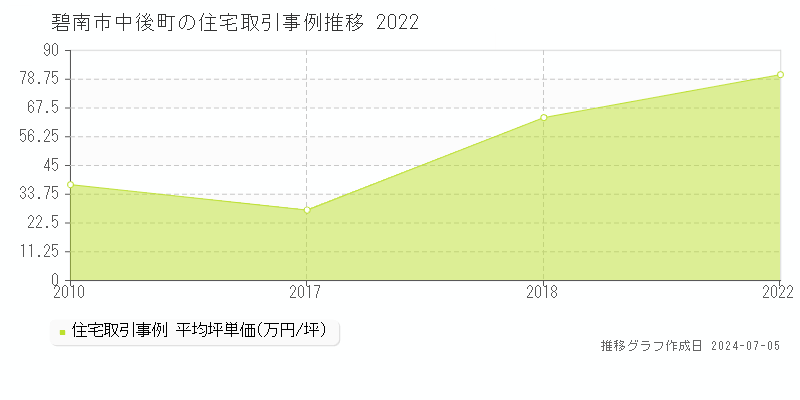碧南市中後町の住宅取引価格推移グラフ 