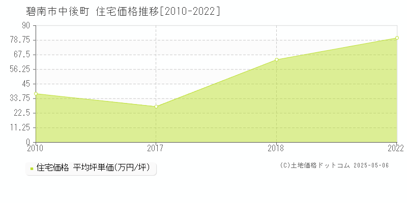 中後町(碧南市)の住宅価格推移グラフ(坪単価)[2010-2022年]