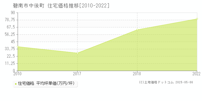 碧南市中後町の住宅取引価格推移グラフ 