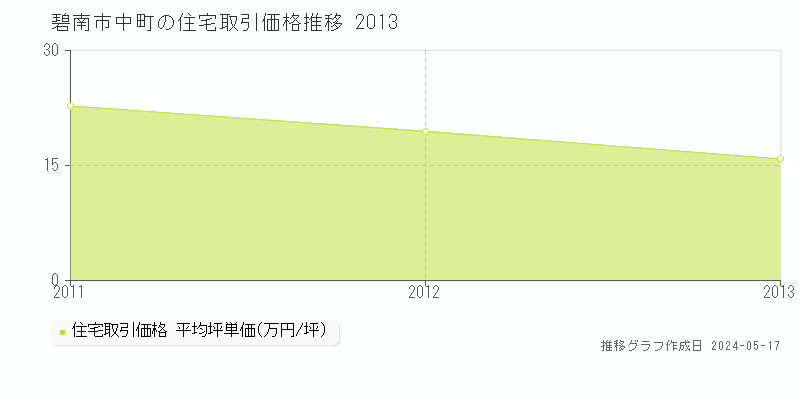 碧南市中町の住宅価格推移グラフ 