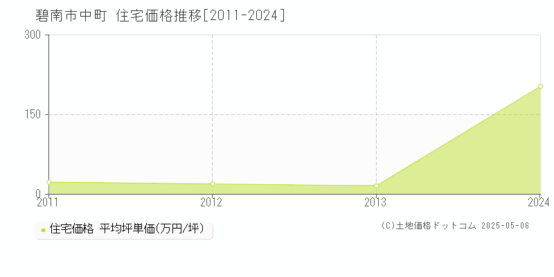 中町(碧南市)の住宅価格推移グラフ(坪単価)[2011-2024年]