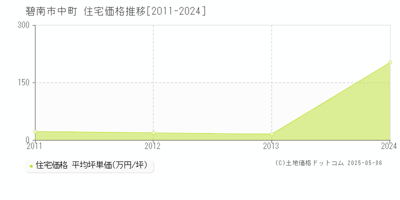 碧南市中町の住宅価格推移グラフ 