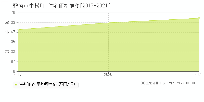 中松町(碧南市)の住宅価格推移グラフ(坪単価)[2017-2021年]