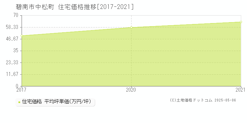 碧南市中松町の住宅価格推移グラフ 