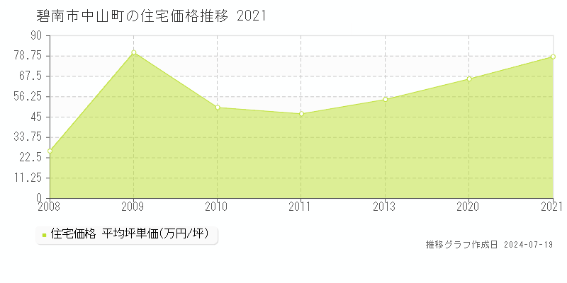 碧南市中山町の住宅価格推移グラフ 