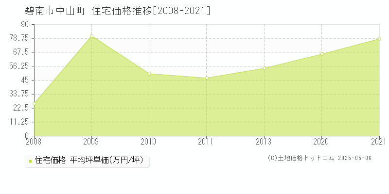 中山町(碧南市)の住宅価格推移グラフ(坪単価)[2008-2021年]