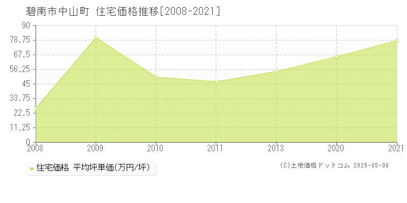 碧南市中山町の住宅価格推移グラフ 