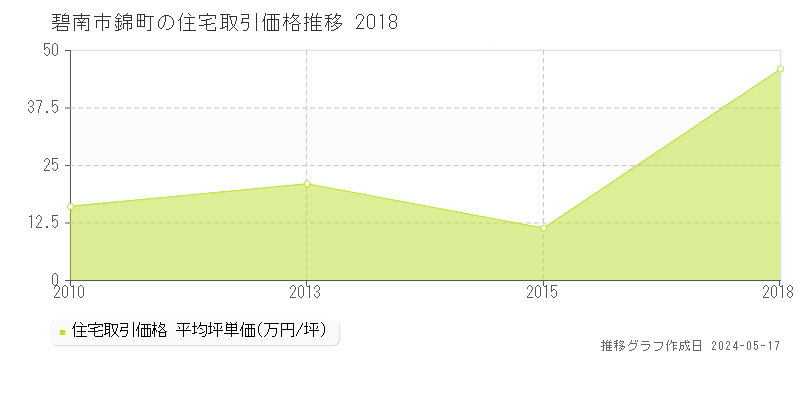 碧南市錦町の住宅価格推移グラフ 