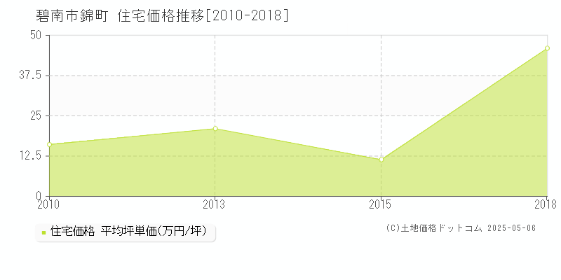 碧南市錦町の住宅価格推移グラフ 