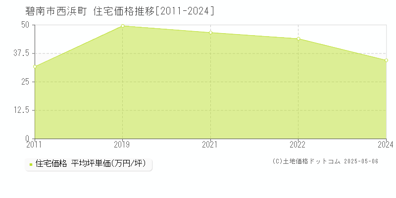 西浜町(碧南市)の住宅価格推移グラフ(坪単価)[2011-2024年]