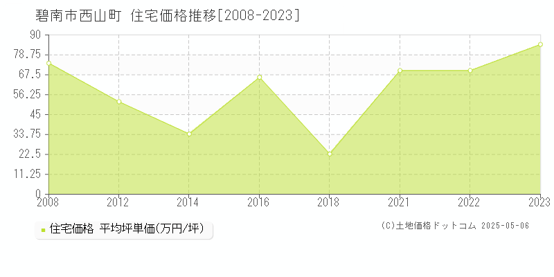 西山町(碧南市)の住宅価格推移グラフ(坪単価)[2008-2023年]