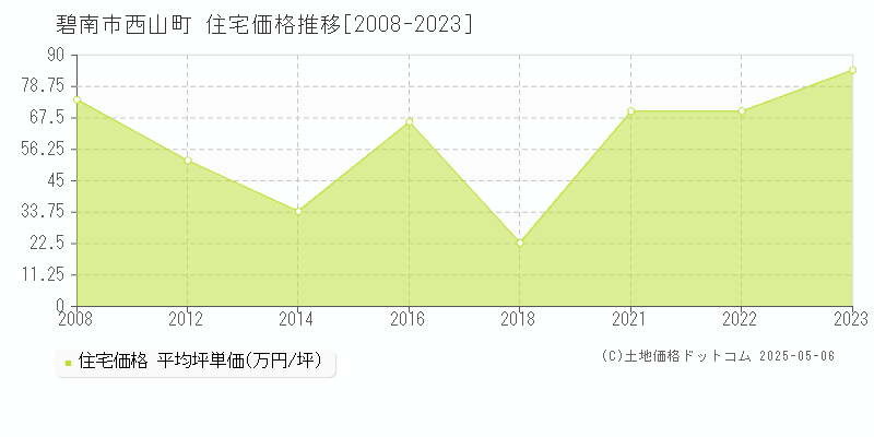 碧南市西山町の住宅価格推移グラフ 