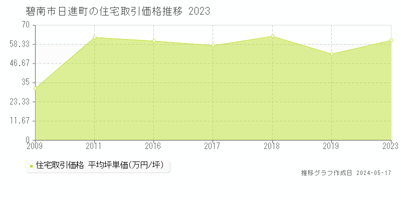 碧南市日進町の住宅取引事例推移グラフ 