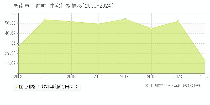 日進町(碧南市)の住宅価格推移グラフ(坪単価)[2009-2024年]