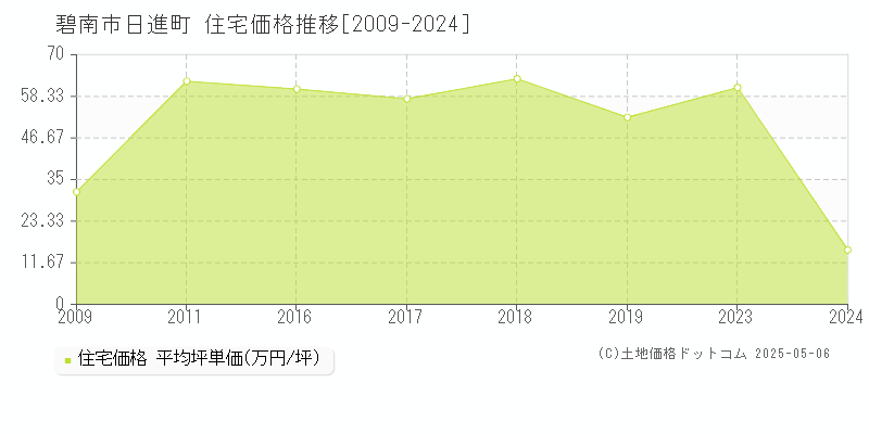 碧南市日進町の住宅取引事例推移グラフ 