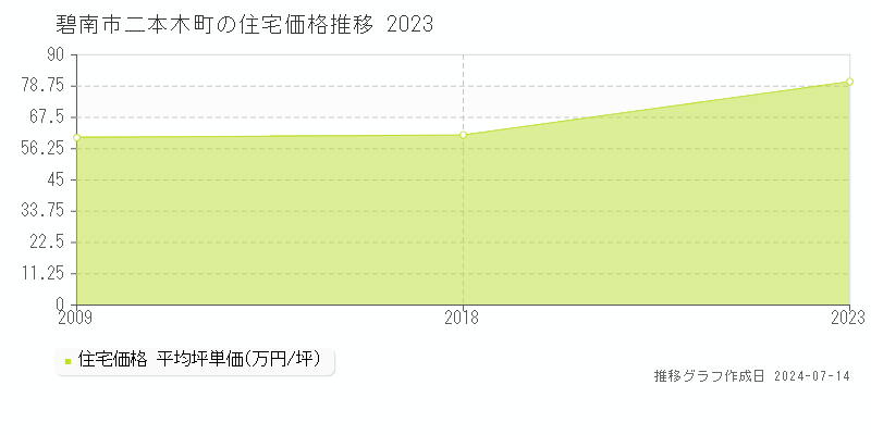 碧南市二本木町の住宅価格推移グラフ 