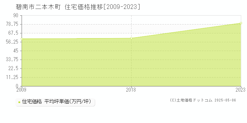 二本木町(碧南市)の住宅価格推移グラフ(坪単価)[2009-2023年]